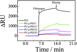 
          SPR sensorgrams for fibrinogen adsorption on PUI and PU-g-PEG surfaces at 25 °C.