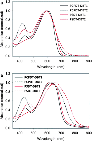 (a) UV-vis absorption spectra of the polymers in chloroform solution and (b) in thin film.