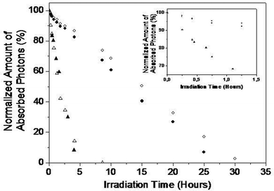 Evolution of the normalized amount of absorbed photons during photochemical ageing of (▲) PCPDT-DBT1, (△) PCPDT-DBT2, (●) PSDT-DBT1 and (○) PSDT-DBT2 in air (AM 1.5G, 1000 W m−2, 85 °C).