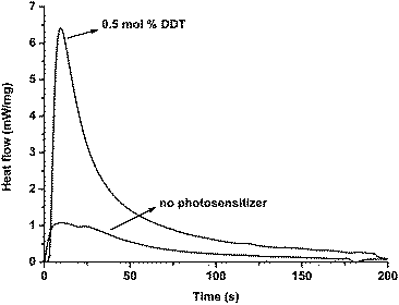 Heat flow vs. time for the polymerization of TMPTA initiated by 1 mol% Ph2I+PF6− in the absence and presence of 0.5 mol% DDT at 30 °C (350 nm, light intensity = 67 mW cm−2).