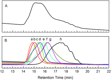 GPC
chromatogram of PFT (A) and normalized GPC chromatograms of PFT fractionations (B).