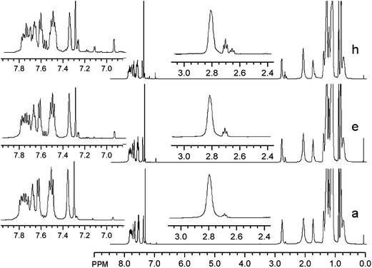 1H-NMR
spectra of the PFTs, fractions a, e, and h, in THF. Insets show magnified views of the aromatic (6.8–8.0 ppm) and aliphatic (2.4–3.0 ppm) regions.