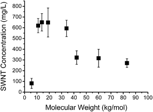 Plot of SWNT concentration as a function of PFT molecular weight in THF. Error bars represent the standard deviation from three separately prepared samples.