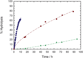 Kinetic plots for the hydrolysis of NHS–poly(MePEGMA-co-AN) copolymer (P1) in 100 mM PBS solutions at pH 6 (▲), pH 7 (■) or pH 8 (●).