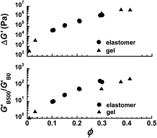 Volume fraction dependence of the increment in storage modulus (top) and relative changes in storage modulus (bottom) at γ = 10−4 for magnetic polyurethane elastomers and magnetic carrageenan gel (500 mT).