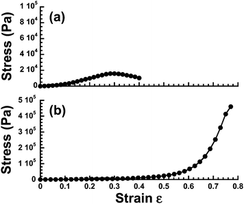 Stress–strain curves of (a) magnetic carrageenan gels and (b) magnetic polyurethane elastomers in the absence of a magnetic field (ϕ = 0.29).