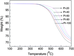 TGA thermograms of the PI copolymers in N2.