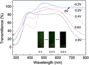 Optical transmittance of PAA-100/ITO electrodes in 0.1 mol L−1 H2SO4 at different potentials (vs. Ag/AgCl). Inset shows photographs of PAA-100/ITO electrodes at different potentials.