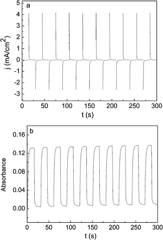 (a) Current consumption and (b) absorbance change monitored at 700 nm of PAA-100 copolymer in 0.1 mol L−1 H2SO4 for the first 10 cycles.