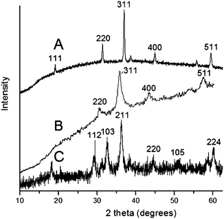 
          XRD diffractograms of Sephadex coated with metal oxides following removal of the organic support by the dextranase enzyme treatment (a) Co3O4 (heated to 550 °C); (b) Fe3O4 and (c) Mn3O4.