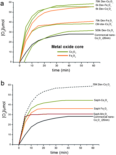 Time resolved graph of [O2] evolution from photocatalytic [Ru(bpy)3]2+ metal oxidewater oxidation reactions using (a) dextran stabilised metal oxides and (b) Sephadex beads coated with metal oxide nanoparticles. A weight of biopolymer/metal oxide was used such that 9 mg of the metal oxide component was present in all sample runs.