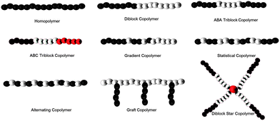 Varying architectures from CRP techniques amenable to siRNA binding.