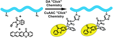 Side-chain functionalization of polymers via one-pot CuAAC and DA “click” reactions.