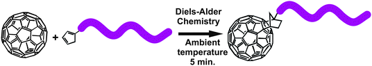 Functionalization of fullerene with cyclopentadienyl functionalized polymer via Diels–Alder reaction.