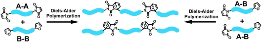 Diels–Alder polymerization of A–B and A–A/B–B type monomers.