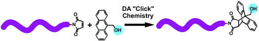 Synthesis of hydroxyl-functionalized telechelic polymer via anthracene–maleimide type DA “click” reaction.