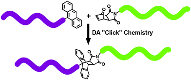 Synthesis of block copolymers via anthracene–maleimide type DA “click” reaction.