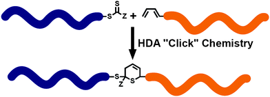 Synthesis of block copolymer via HDA “click”.