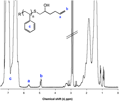 
          1H NMR spectrum, recorded in CDCl3, of PS–SH after reaction with EP1 highlighting the vinyl hydrogens of the ene end-group.