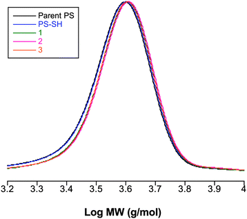 
          SEC traces (normalized RI responses) for PS–S(CS)Ph, PS–SH and three examples of products obtained from the reaction of PS–SH with EP1 in the presence of ZnCl2.