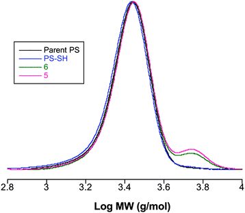 
          SEC traces (normalized RI responses) for PS–S(CS)Ph, PS–SH and two examples of products obtained from the reaction of PS–SH with EP1 in the presence of DBU.