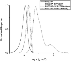 
          SEC traces for the stages of functionalisation for polymer 4.