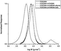 
          SEC traces for the stages of functionalisation for polymer 7.