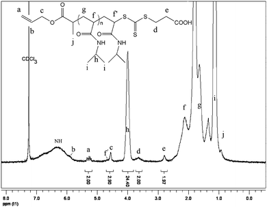 
            1H NMR spectrum (CDCl3) of PNIPAAm (Mn = 6100 g mol−1 by GPC, PDI = 1.12, Mn = 3050 g mol−1 by NMR).