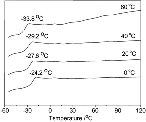 
            DSC thermograms of poly(4MP) prepared at different temperatures with 1/DEAC.
