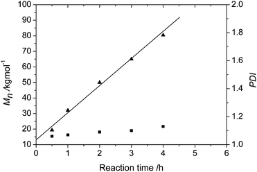 Plots of Mn (▲) and PDI (Mw/Mn) (■) as a function of reaction time for the polymerization of 4MP.