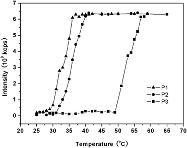 Temperature dependence of light scattering intensity of hyperbranched poly(amine-ester) solutions in the heating process.