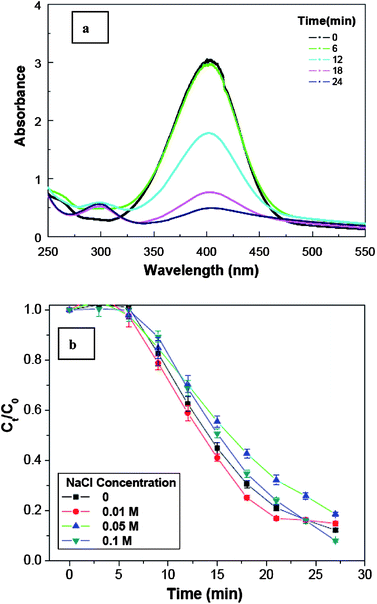 (a) Catalytic reduction of p-nitrophenol (C0 = 3.4 × 10−4 M) by the Ag NPs (∼1.2 × 10−3 M) as monitored by time-dependent UV-visible absorption. (b) Reaction kinetics of p-nitrophenol reduction by the Ag NPs under the effect of salt concentration of the medium (pH 9.2, C0 and Ct are the initial and instantaneous concentration of p-nitrophenol, respectively).
