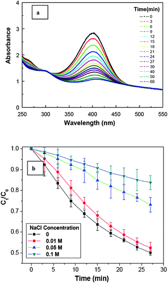 (a) Catalytic reduction of p-nitrophenol (C0 = 3.4 × 10−4 M) by the Ag@air@PMAA nanorattles (from Ag@SiO2@PMAA core–double shell-3 NPs in Table 1, ∼1.2 × 10−3 M with respect to the Ag concentration, PMAA shell thickness = 67 nm) as monitored by time-dependent UV-visible absorption. (b) Reaction kinetics of p-nitrophenol reduction by the Ag@air@PMAA nanorattles under the effect of salt concentration of the medium (pH 9.2, C0 and Ct are the initial and instantaneous concentration of p-nitrophenol, respectively).