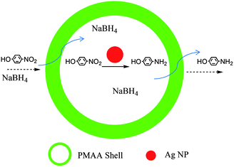 The Ag@air@PMAA hybrid nanorattle as a nanoreactor for the confined catalytic reduction of p-nitrophenol by NaBH4.