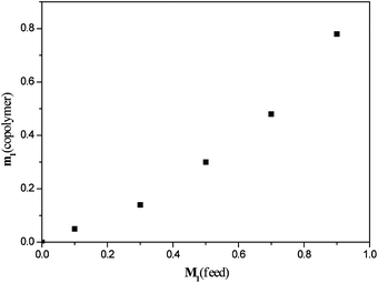 
            Copolymer
            vs. feed composition of MMA and (−)-MnMA. M1, mole fraction of (−)-MnMA in feed; m1, mole fraction of (−)-MnMA in copolymer.