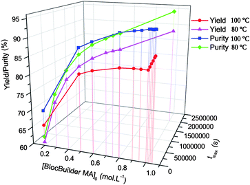 Theoretical evolution of the yield and the relative purity of the 1,2-IRA of BlocBuilder MA on n-butyl acrylate obtained using the PREDICI software.