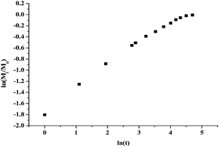 ln(Mt/M∞) versusln(t) plots for MIP.