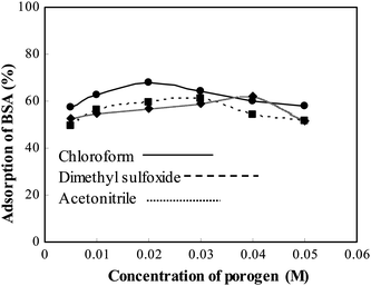 Effect of porogen on MIP for the adsorption of BSA.