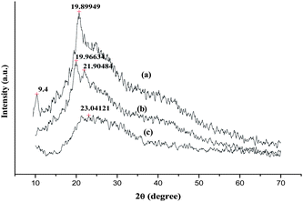 XRD Patterns of (a) CTS, (b) MACTS and (c) MIP.