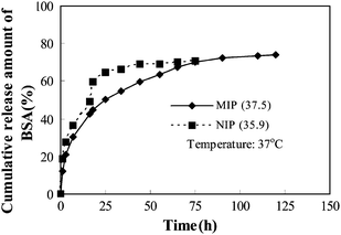 Controlled release behavior of MIP and NIP.