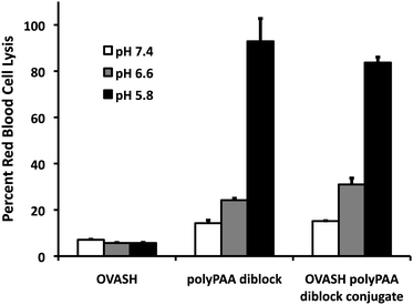 
            Red blood cell hemolysis as a function of pH for thiolated ovalbumin (22.15 μg mL−1), poly[(PAA)-b-(DMA)co(PDSMA)] diblock copolymer (20 μg mL−1), and ovalbumin–poly[(PAA)-b-(DMA)co(PDSMA)] conjugates (20 μg mL−1). Data represent a single experiment in quadruplicate ± standard deviation and are normalized to a positive control, 1% v/v Triton X-100.