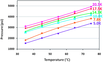 Cloud point curves of PVPi-X homopolymers in CO2. Measurements taken with 15 wt% NVP w.r.t. CO2 and 5 wt% homopolymer w.r.t. monomer and clearly show the increase of the cloud point pressure with the molecular weight.