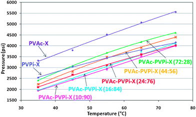 Cloud point curves of PVAc-PVPi-X random copolymers Mn ≈ 10k in CO2, with 15 wt% NVP w.r.t. CO2 and 5 wt% homopolymer w.r.t. monomer. The data clearly show that addition of VPi enhances the solubility.