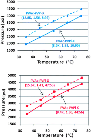 Cloud point curves of copolymers of varying molecular weight at ratios (a) ∼10 : 90 and (b) ∼50 : 50. Higher molecular weight copolymers of the same ratio clearly result in a higher cloud point and reduced CO2-solubility, whilst an increased proportion of PVPi also improves the solubility.
