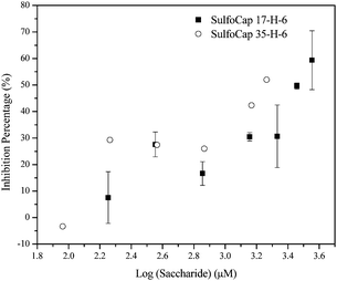 The inhibition of sLea-PAA-biotin binding, by glycopolypeptides (SulfoCap 17-H-6 and SulfoCap 35-H-6) versus the ligand concentration on a saccharide basis.