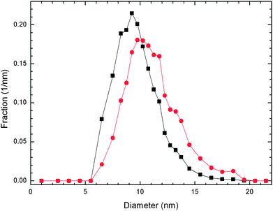 Normalized number frequency (■) and volume frequency (●) particle size distributions for the nanosilica prior to surface modification.