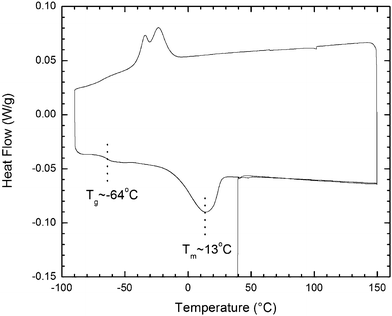 
            DSC of the acrylate-modified nanofluid; cyclic scan at 10 °C min−1 beginning at 40 °C, to 150 °C, to −90 °C, and finally to 150 °C.