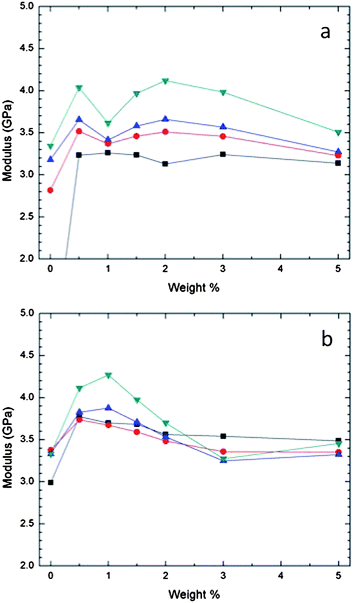 
            Storage modulus by nanoindentation of THPETA–SiO2–acrylate resins as a function of nanofluid content at various penetration depths: (a) after curing for peak in several weeks and (b) after curing for 10 months. Results at different penetration depths are presented: ■, 100 nm; ●, 1000 nm; ▲, 2000 nm; and ▼, 3000 nm.