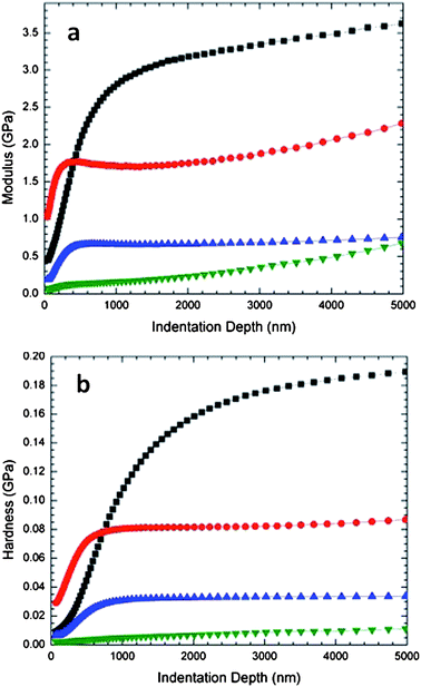 
            Storage modulus (a) and hardness (b) for nanofluid acrylate sulfonate series at high loading: 0% (■); 50% (w/w; 45% v/v) (●); 60% (w/w; 56% v/v) (▲); and 80% (w/w; 77% v/v) (▼).