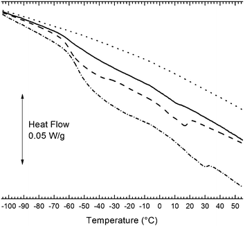 
            DSC of THPETA resins formulated with 0% (⋯), 50% (), 60% (), and 80% (w/w) () acrylate nanofluid.